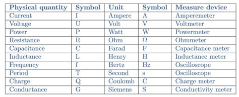 Electrical units of measurment (V,A,Ω,W,) .